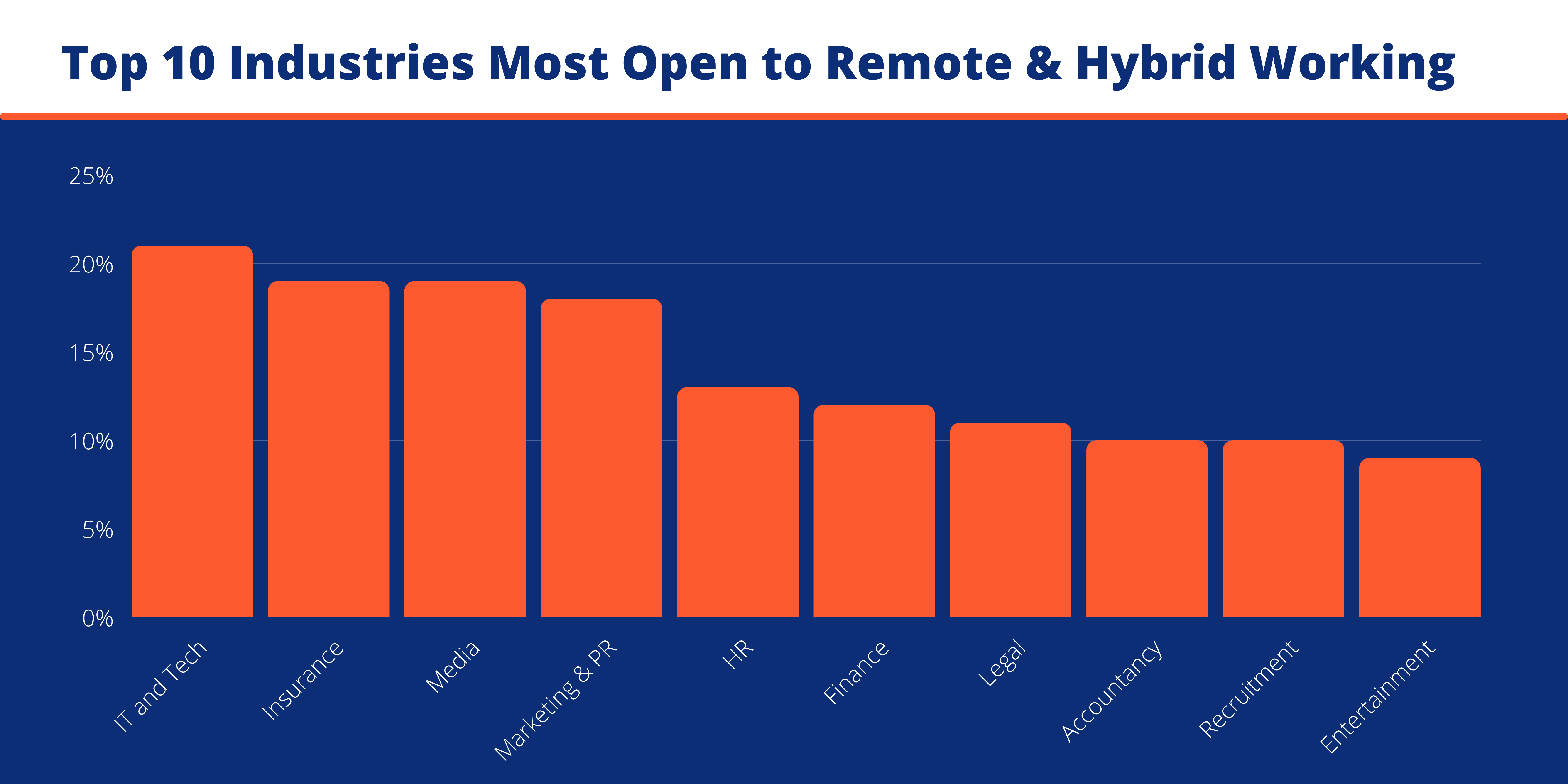 Employer News :Data Reveals Best Industries And Cities For Remote Working